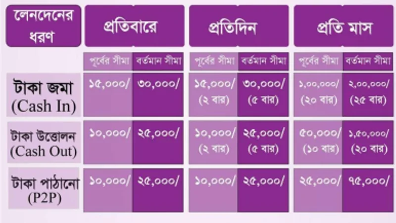 Dutch-Bangla Bank Rocket 12-Digit Check Digit and Cardless ATM Cashout